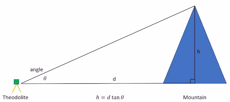 Schematic diagram of how a theodolite is used to measure an angle to the summit of a mountain. 
