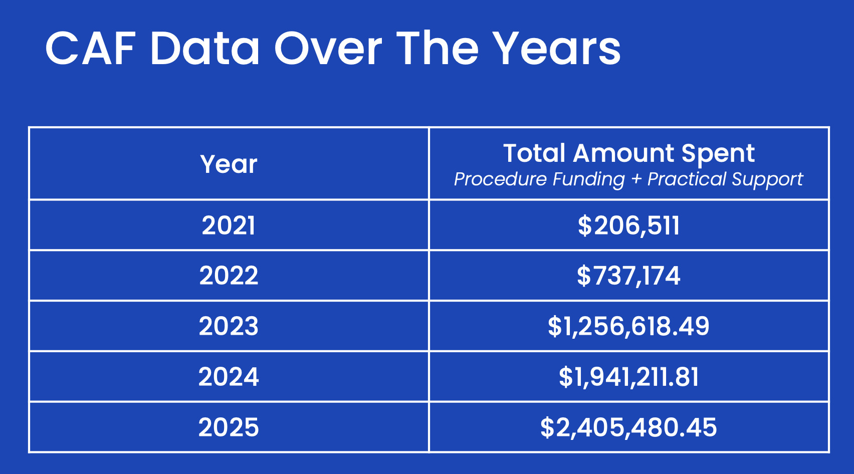 Cobalt Abortion Fund abortion spending chart
