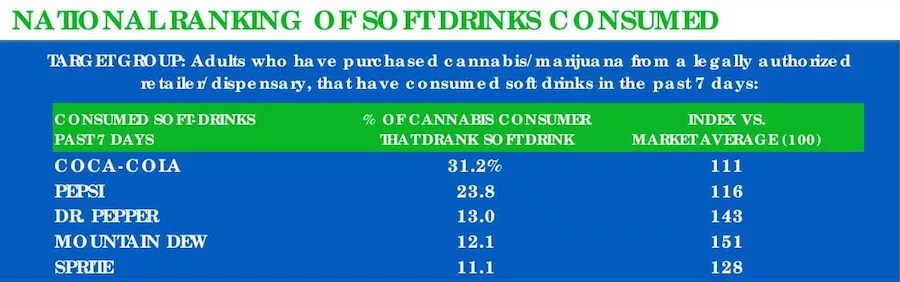 What Sodas Are Denver Pot Smokers Using to Cure Cottonmouth?